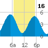 Capers Island tide chart for Sunday, November 16, 2025