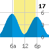 Capers Island tide chart for Monday, November 17, 2025