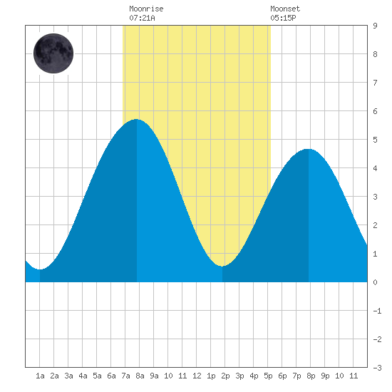 Capers Island tide chart for Thursday, November 20, 2025