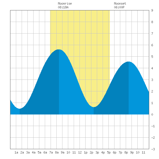 Capers Island tide chart for Friday, November 21, 2025