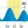 Capers Island tide chart for Friday, November 21, 2025