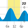 Capers Island tide chart for Saturday, November 22, 2025