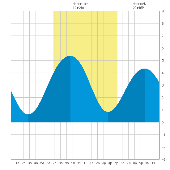 Capers Island tide chart for Sunday, November 23, 2025