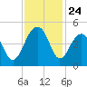 Capers Island tide chart for Monday, November 24, 2025