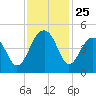 Capers Island tide chart for Tuesday, November 25, 2025