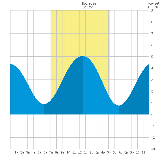 Capers Island tide chart for Thursday, November 27, 2025