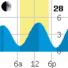 Capers Island tide chart for Friday, November 28, 2025