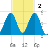 Capers Island tide chart for Sunday, November 2, 2025