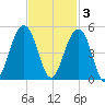 Capers Island tide chart for Monday, November 3, 2025