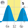 Capers Island tide chart for Wednesday, November 5, 2025