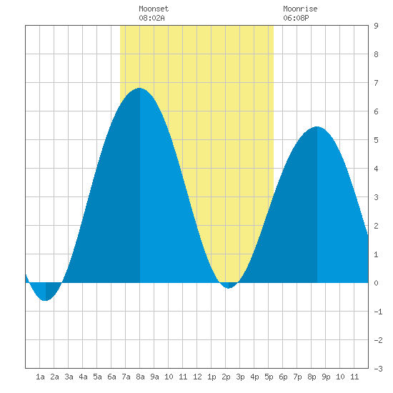 Capers Island tide chart for Thursday, November 6, 2025