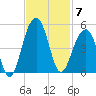 Capers Island tide chart for Friday, November 7, 2025