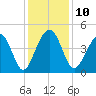 Capers Island tide chart for Wednesday, December 10, 2025