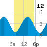 Capers Island tide chart for Friday, December 12, 2025