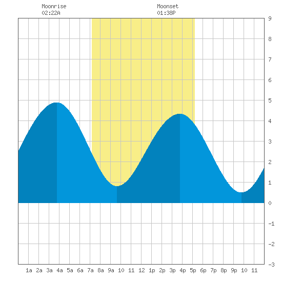 Capers Island tide chart for Sunday, December 14, 2025