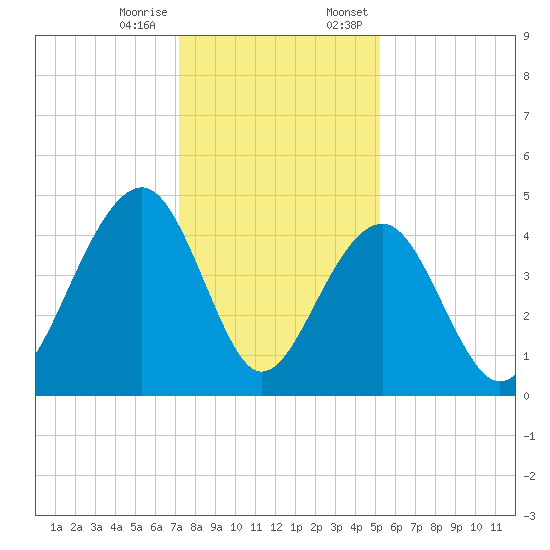 Capers Island tide chart for Tuesday, December 16, 2025