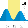 Capers Island tide chart for Tuesday, December 16, 2025