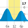 Capers Island tide chart for Wednesday, December 17, 2025