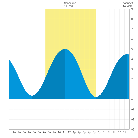 Capers Island tide chart for Thursday, December 25, 2025