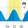 Capers Island tide chart for Friday, December 26, 2025
