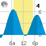 Capers Island tide chart for Thursday, December 4, 2025