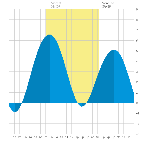 Capers Island tide chart for Friday, December 5, 2025