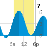 Capers Island tide chart for Sunday, December 7, 2025