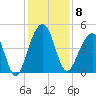 Capers Island tide chart for Monday, December 8, 2025