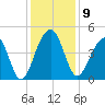 Capers Island tide chart for Tuesday, December 9, 2025