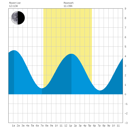 Capers Island tide chart for Saturday, January 10, 2026
