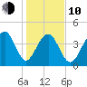 Capers Island tide chart for Saturday, January 10, 2026