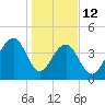 Capers Island tide chart for Monday, January 12, 2026
