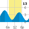 Capers Island tide chart for Tuesday, January 13, 2026