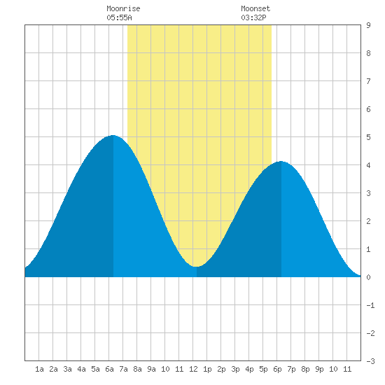 Capers Island tide chart for Friday, January 16, 2026