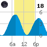 Capers Island tide chart for Sunday, January 18, 2026