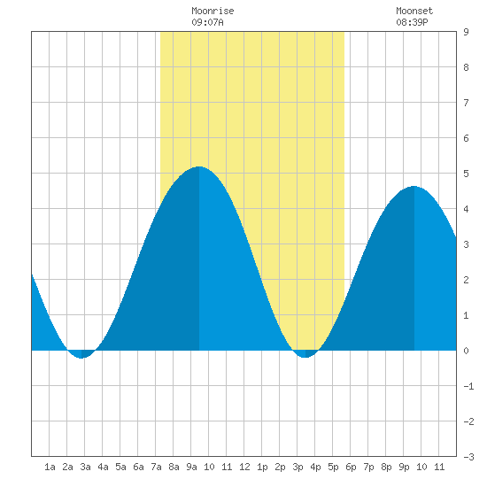 Capers Island tide chart for Wednesday, January 21, 2026
