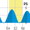 Capers Island tide chart for Wednesday, January 21, 2026
