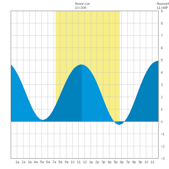Capers Island tide chart for Saturday, January 24, 2026