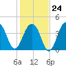 Capers Island tide chart for Saturday, January 24, 2026