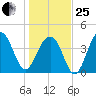 Capers Island tide chart for Sunday, January 25, 2026