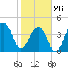 Capers Island tide chart for Monday, January 26, 2026