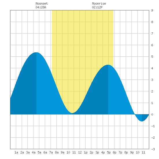 Capers Island tide chart for Thursday, January 29, 2026
