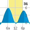 Capers Island tide chart for Saturday, January 31, 2026