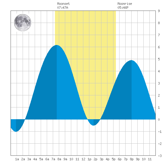 Capers Island tide chart for Saturday, January 3, 2026