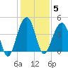 Capers Island tide chart for Monday, January 5, 2026