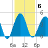 Capers Island tide chart for Tuesday, January 6, 2026