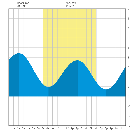 Capers Island tide chart for Tuesday, February 10, 2026