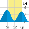 Capers Island tide chart for Saturday, February 14, 2026