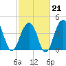 Capers Island tide chart for Saturday, February 21, 2026