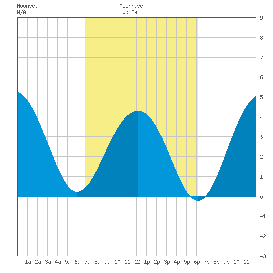 Capers Island tide chart for Monday, February 23, 2026